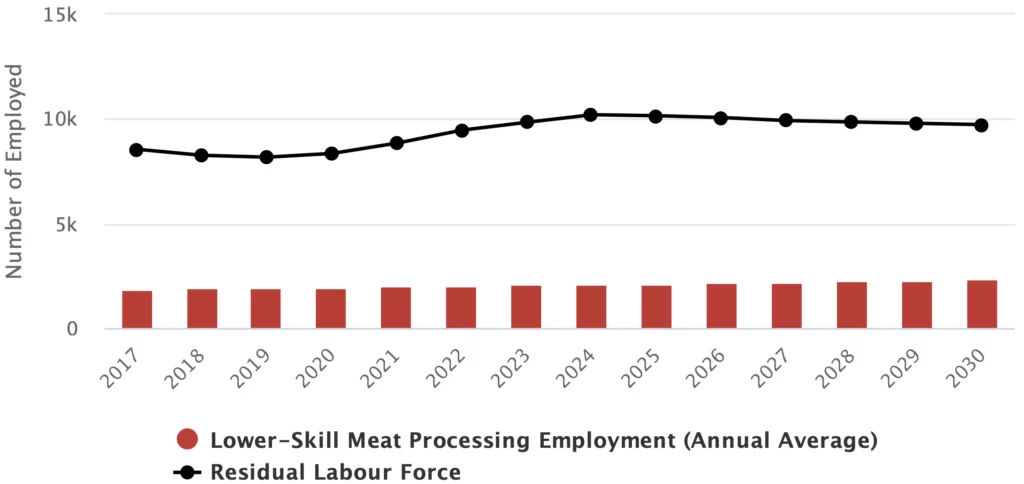 A bar and line graph showing lower-skill meat processing employment (red bars) and residual labor force (black line) from 2017 to 2030, with employment remaining steady while the labor force gradually increases.